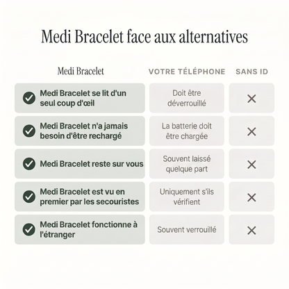 Bracelet d'alerte médicale Eliquis